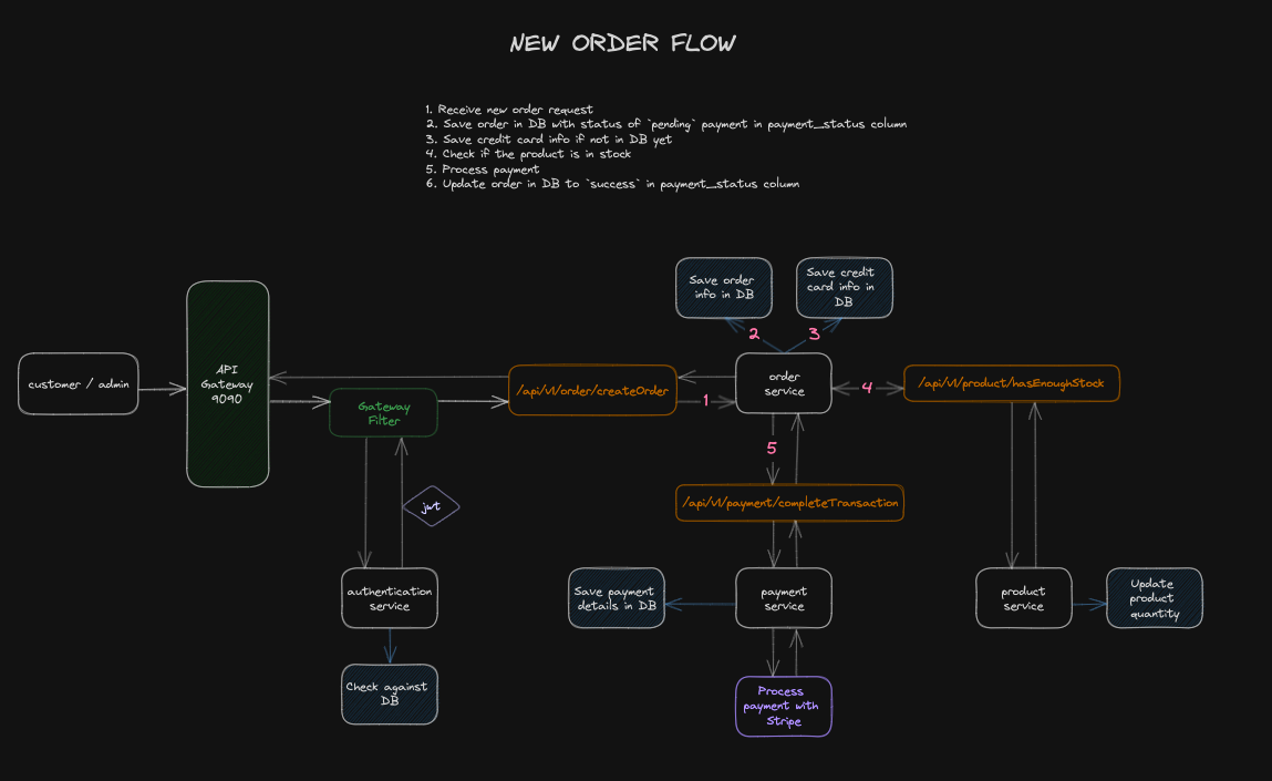 Microservice Architecture for E-Commerce Backend